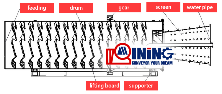 Mining washing machine Rotary scrubber washer drawing