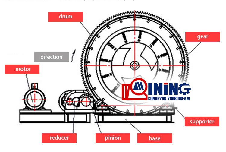 Mining washing machine Rotary scrubber washer drawing
