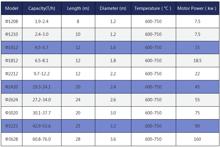 Nickel Ore ratary dryer parameter